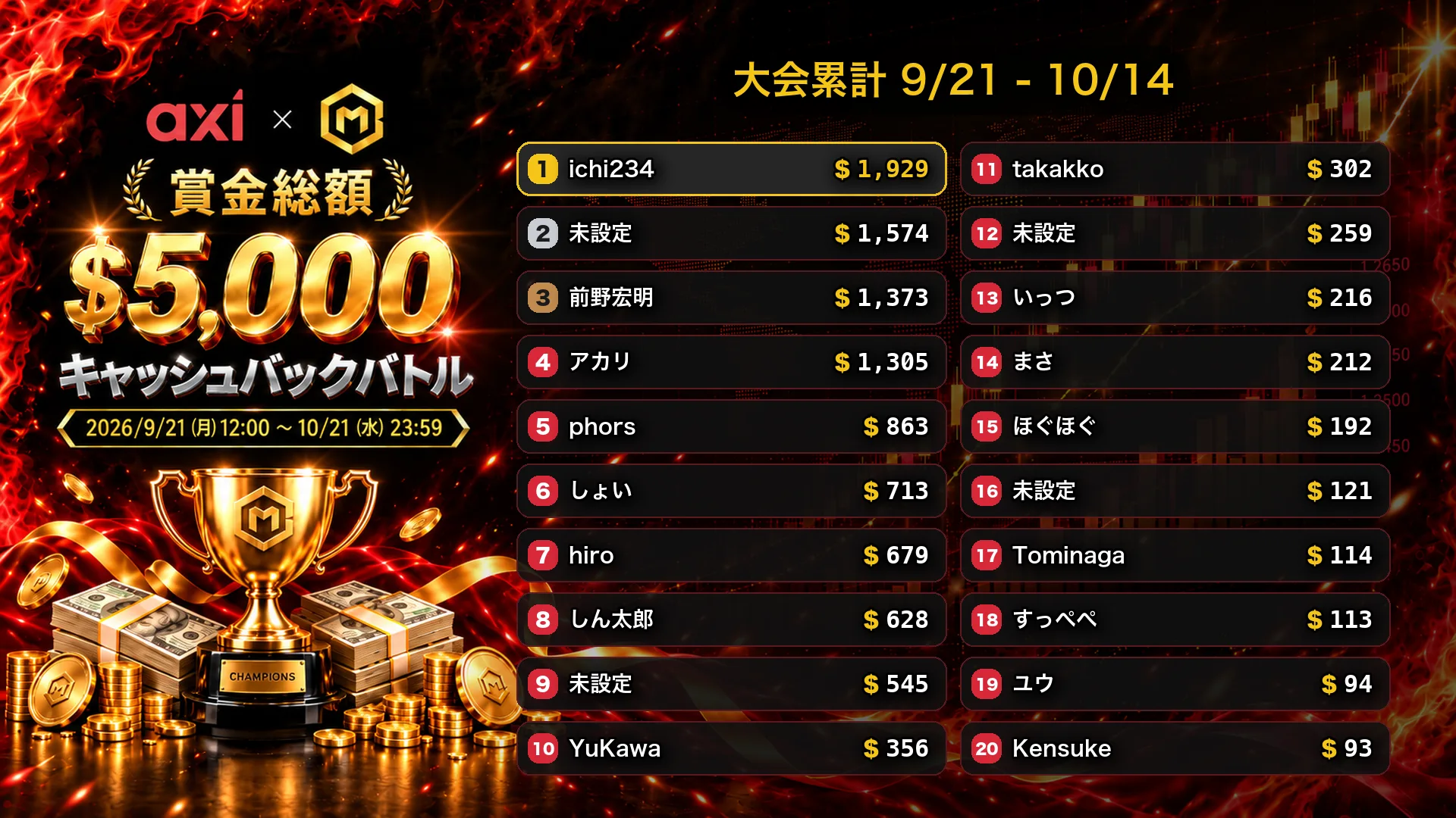 Axi キャッシュバックバトル 途中経過 TOP20(9/21 - 10/14)