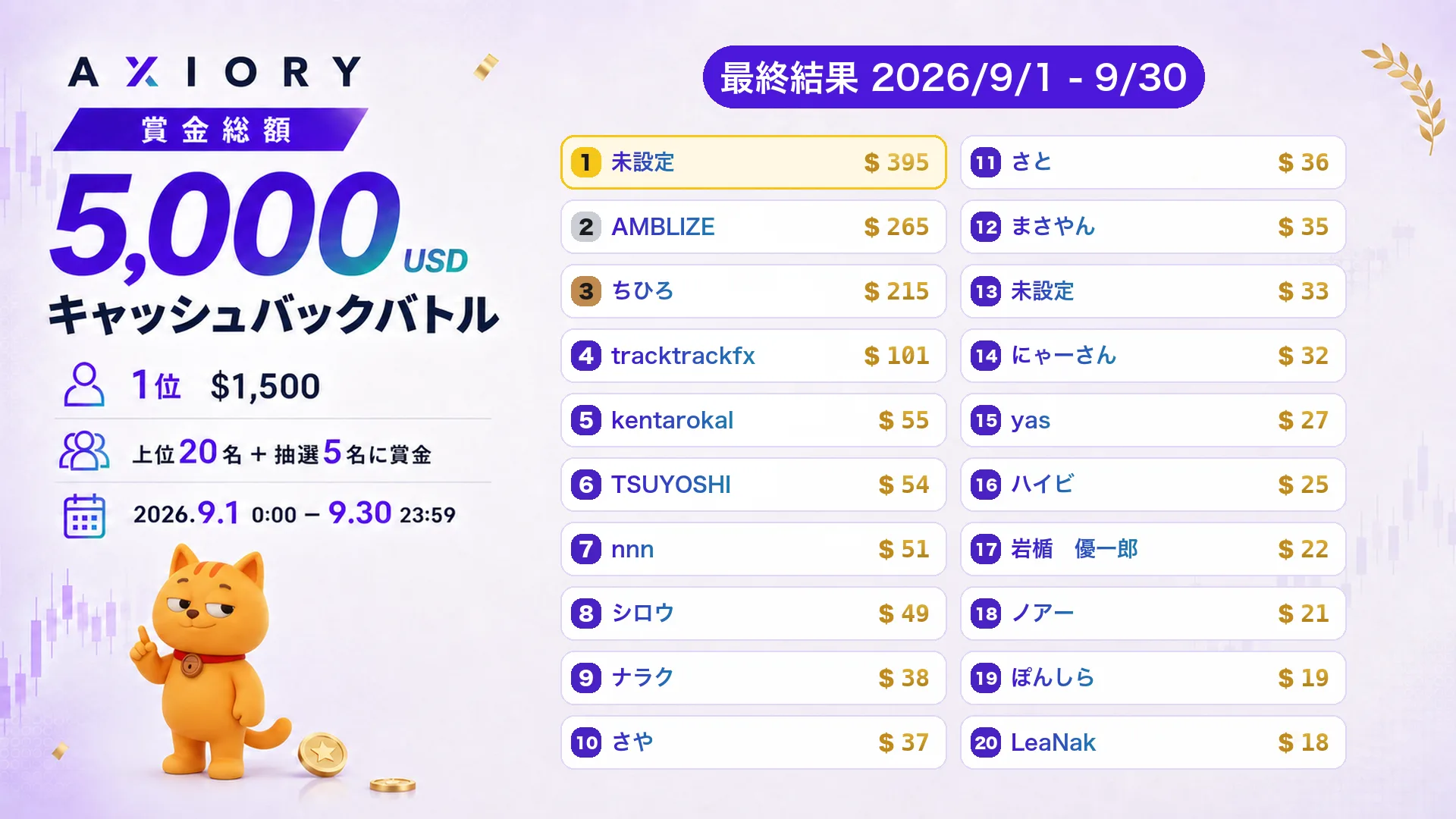 AXIORY キャッシュバックバトル 結果発表 TOP20(2026/9/1 - 9/30)