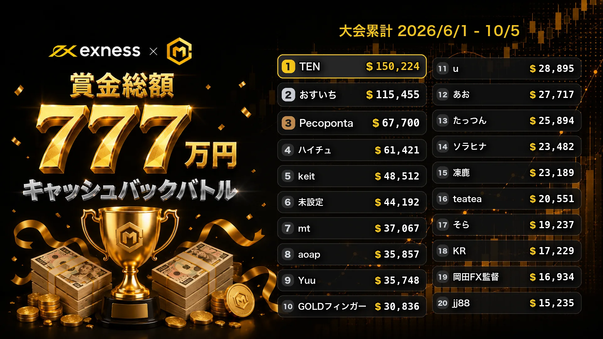 Exness キャッシュバックバトル 途中経過 TOP20