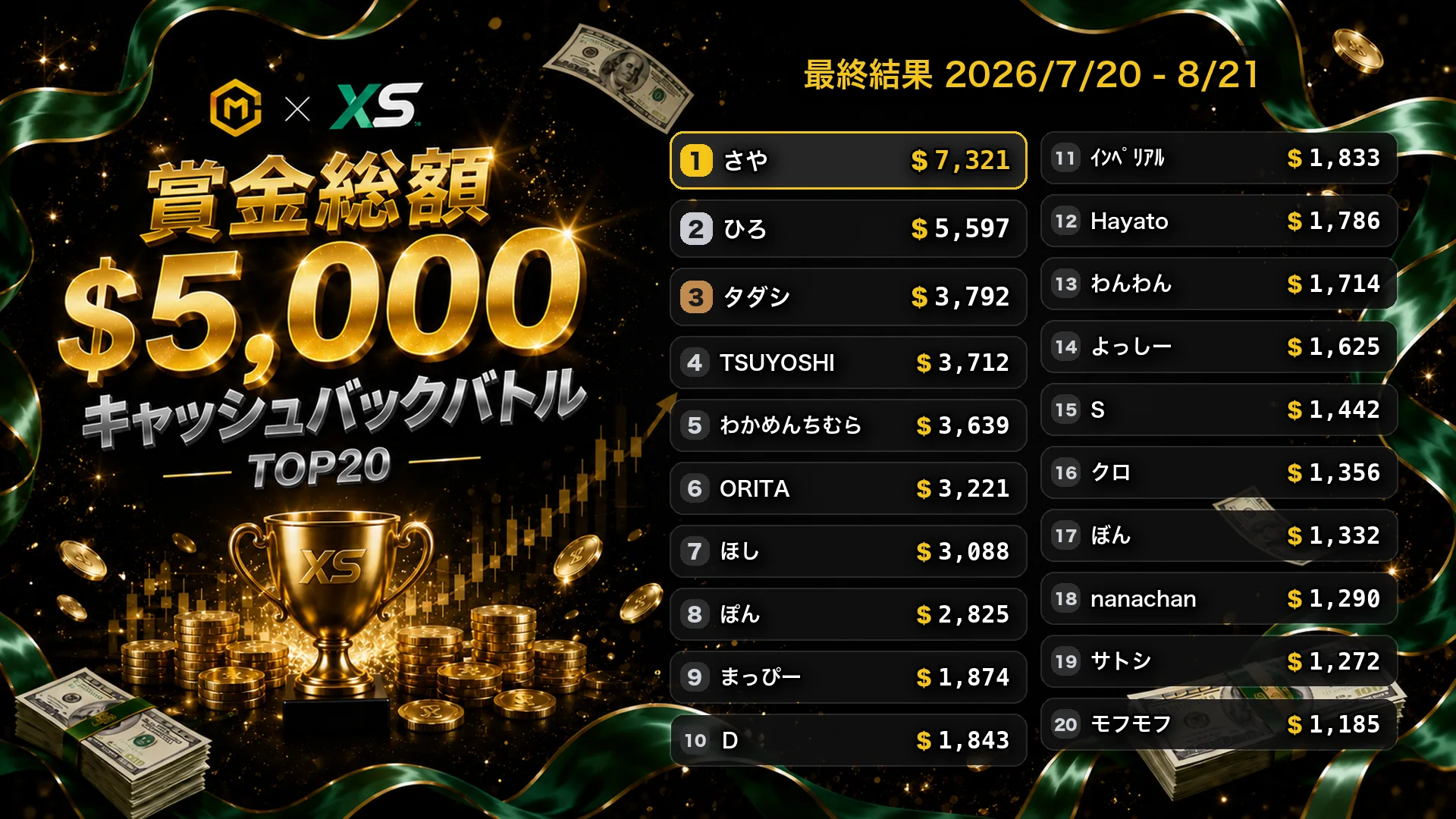 XS.com キャッシュバックバトル 結果発表 TOP20(2026/7/20 - 8/21)