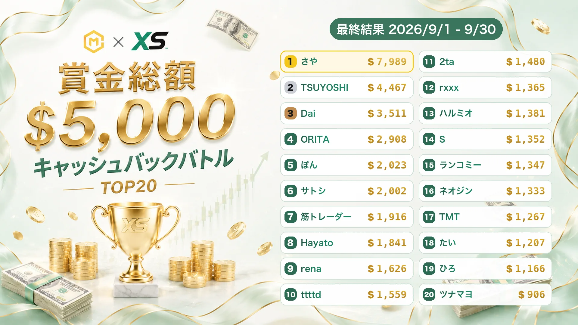XS.com キャッシュバックバトル 結果発表 TOP20(2026/9/1 - 9/30)
